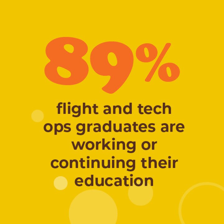 89% flight and tech ops graduates are working or continuing their education