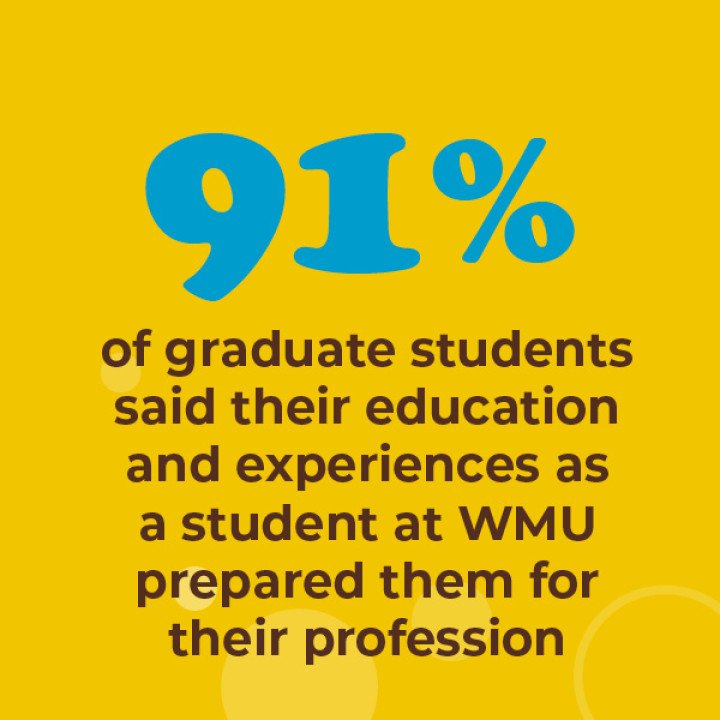 91% of graduate students said their education and experience as a student at WMU prepared them for their profession