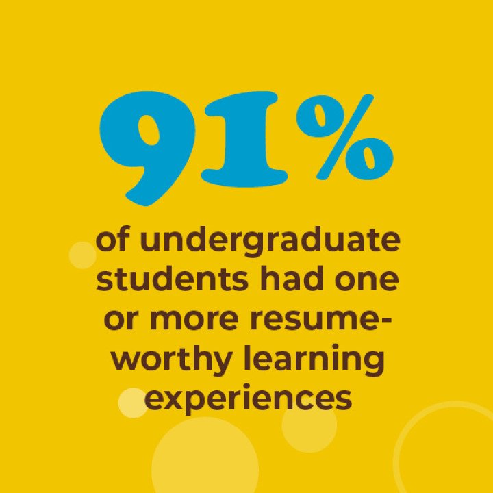 91% of undergraduate students had one or more resume-worthy learning experiences