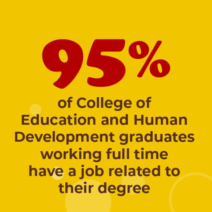 95% of College of Education and Human Development graduates working full time have a job related to their degree