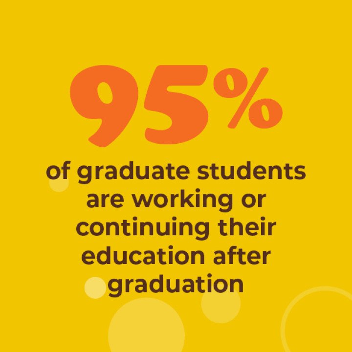 95% of graduate students are working or continuing their education after graduation