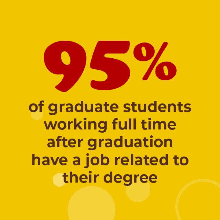 95% of graduate students working full time after graduation have a job related to their degree