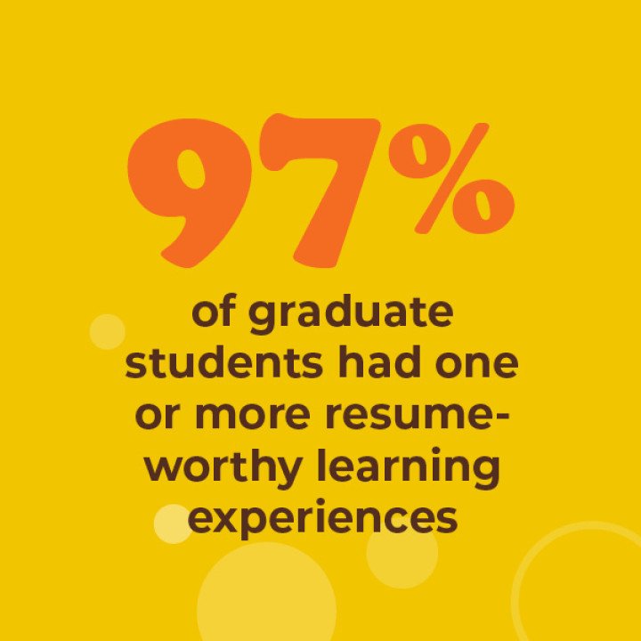 97% of graduate students had one or more resume-worthy learning experiences