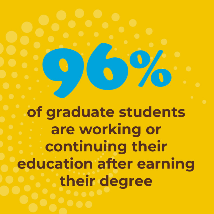 96% of graduate students are working or continuing their education after earning their degree