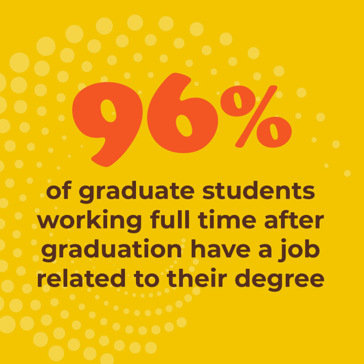 96% of graduate students working full time after graduation have a job related to their degree