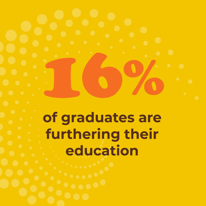 16% of graduates are furthering their education