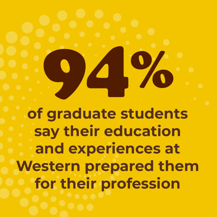 94% of graduate students say their education and experiences at Western prepared them for their profession