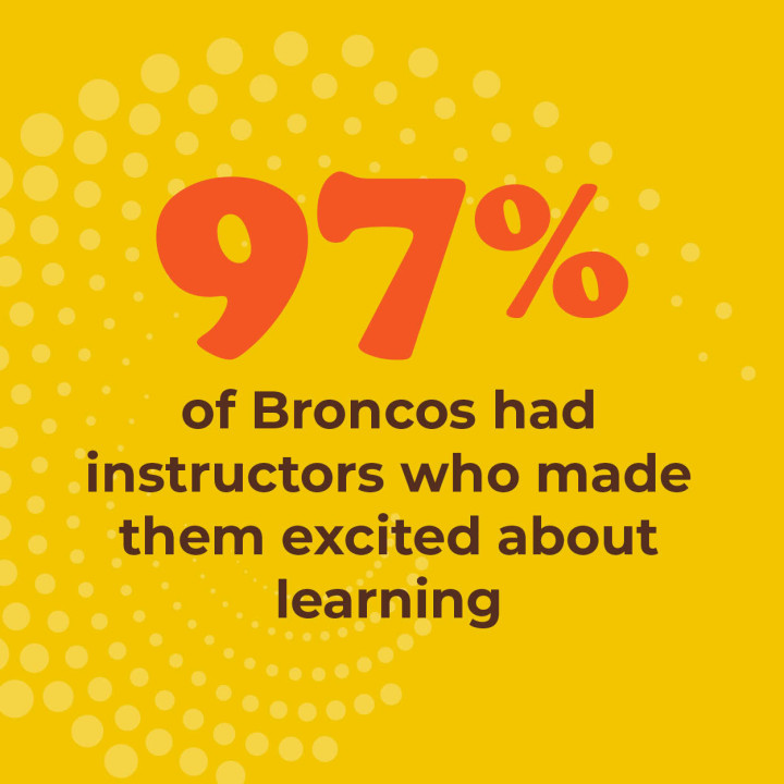 97% of Broncos had instructors who made them excited about learning