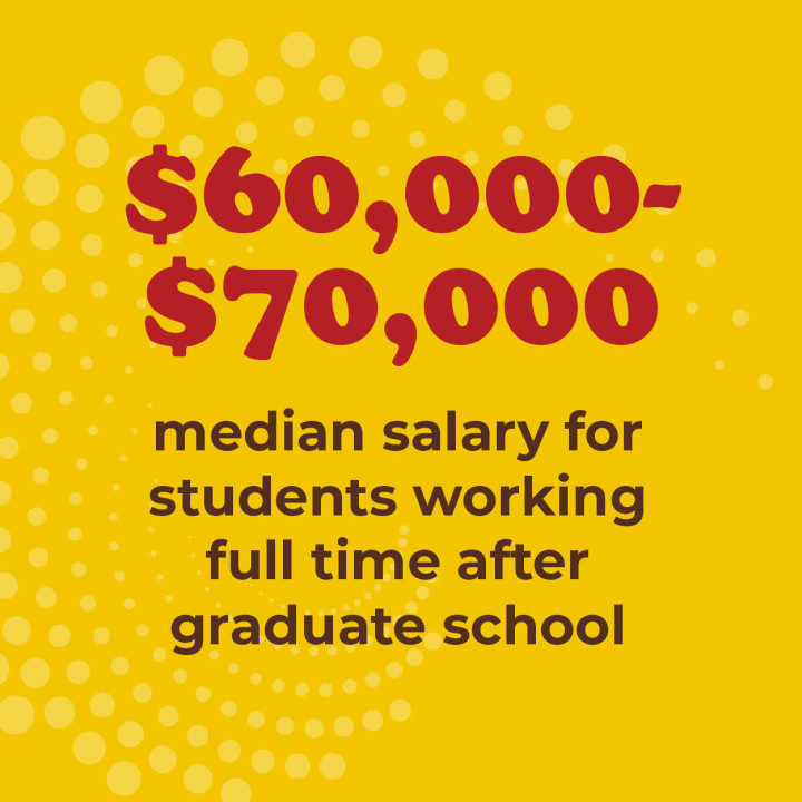 $60K-$70K median salary for students working full time after graduate school