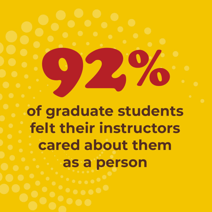 92% of graduate students felt their instructors cared about them as a person 
