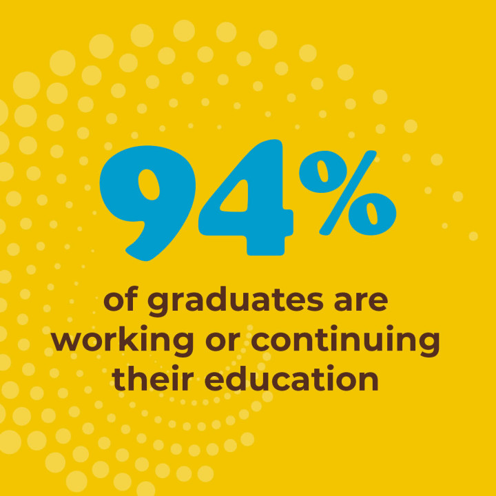 94% of graduates are working or continuing their education