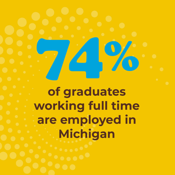 74% of graduates working full time are employed in Michigan