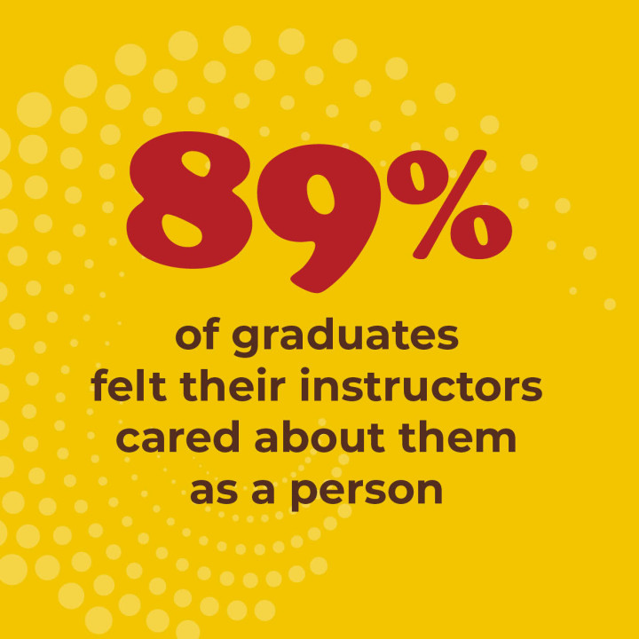 89% of graduates felt their instructors cared about them as a person