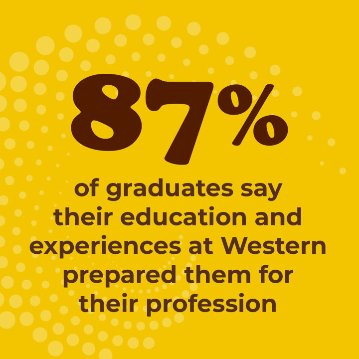 87% of graduates say their education and experiences at Western prepared them for their profession