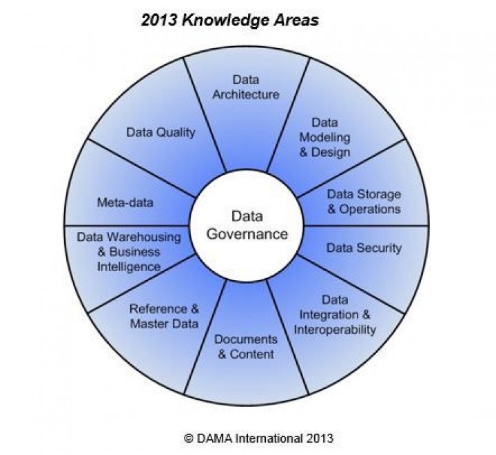 data management knowledge areas