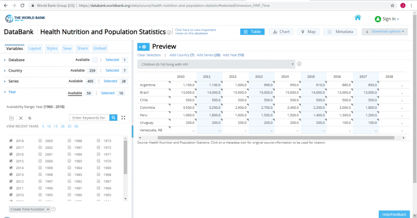 Screenshot of the Databank for the Health Nutrition and Population Statistics, similar to the previous two images. The left side now shows the last 10 years having checked boxes for each year. The right side of the screen shows a table of output that is a result of the selected filtering options. It shows one series variable at a time, with Children (0-14) living with HIV as the variable currently being displayed.