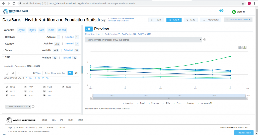 Screenshot of Databank Health Nutrition and Population Statistics, similar to the previous images, but now the output results on the right are in the form of a chart instead of a table. The chart is a time series line graph that displays information for the selected countries and for the variable Mortality rate, infant (per 1,000 live births).