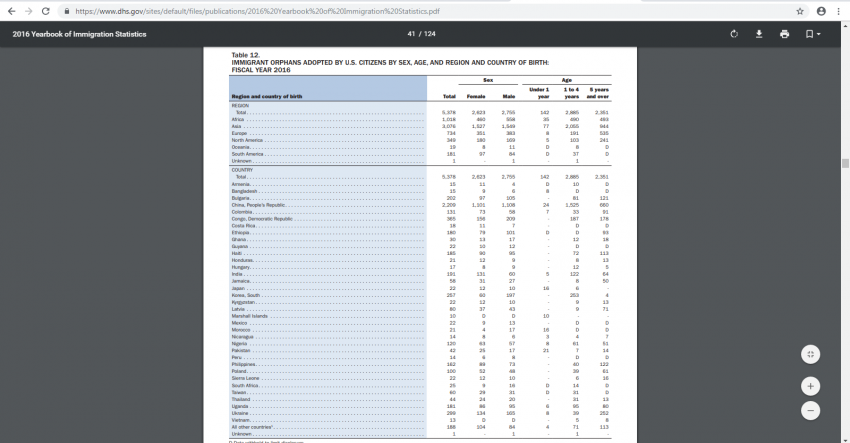 Screenshot of a PDF version of Table 12: Immigrant Orphans Adopted by U.S. Citizens By Sex, Age, and Region and Country of Birth: Fiscal Year 2016