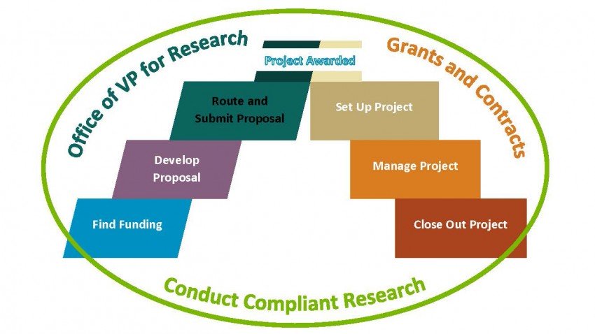 Drawing depicting proposal process: find funding, develop proposal, route and submit proposal, receive award, set up project, manage project, close out project.