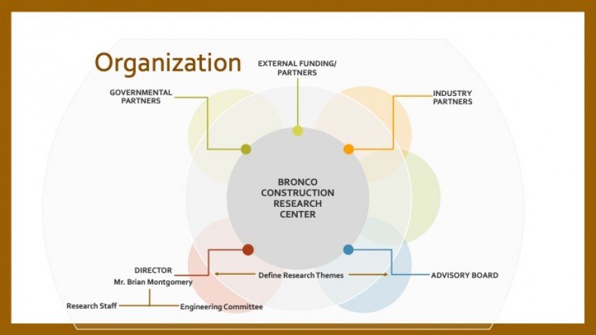 The Bronco Construction Research Center is encircled by:  Governmental Partners, such as the National Research Council of Canada  External Funding Partners, such as the Endowment and future contract testing relationships  Industrial Partners, such as private corporate relationships that have a vested interest in experimental tests that incorporate their products and/or designs  Advisory Board: A blend of Western Michigan University Academia and external business entity leaders that can collaborate and share strategies and define/maintain the vision of the Center  Director:  The current Director of the Center who manages both research and engineering staff and implements the strategic vision the Advisory Board defines.