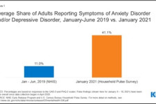 Average Share of Adults Reporting Symptoms of Anxiety Disorder and/or Depressive Disorder, January-June 2019 vs. January 2021.  Image Source: Kaiser Family Foundation (2021) 