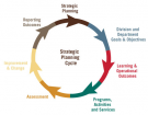 Strategic planning cycle